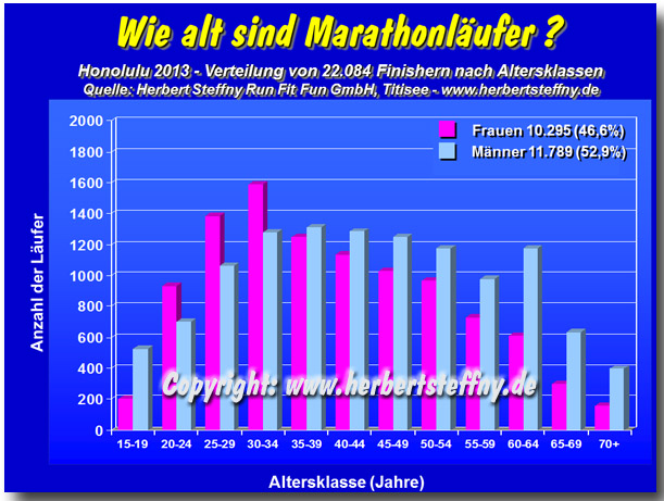 Honolulu Marathon Hawaii 2013 - Finisher nach Altersklassen / Agegroups